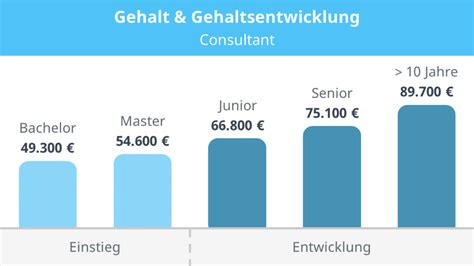 Vertriebsassistenz – Gehalt, Verdienst, Einstiegsgehalt.